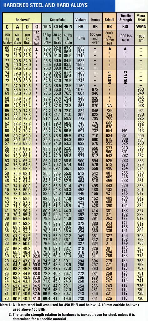 tensile strength conversion chart